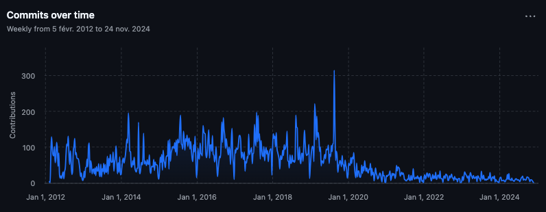 Ansible commits over time Ansible commits over time