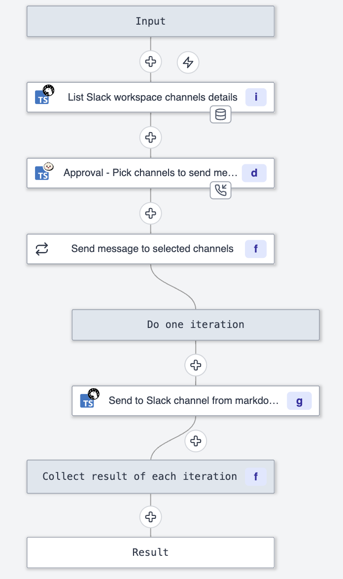 Slack flow Slack flow